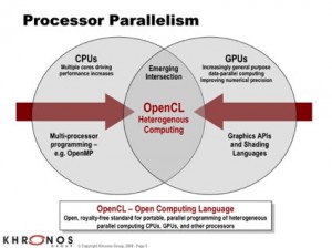 OpenCL Diagram showing integration between CPU and GPU